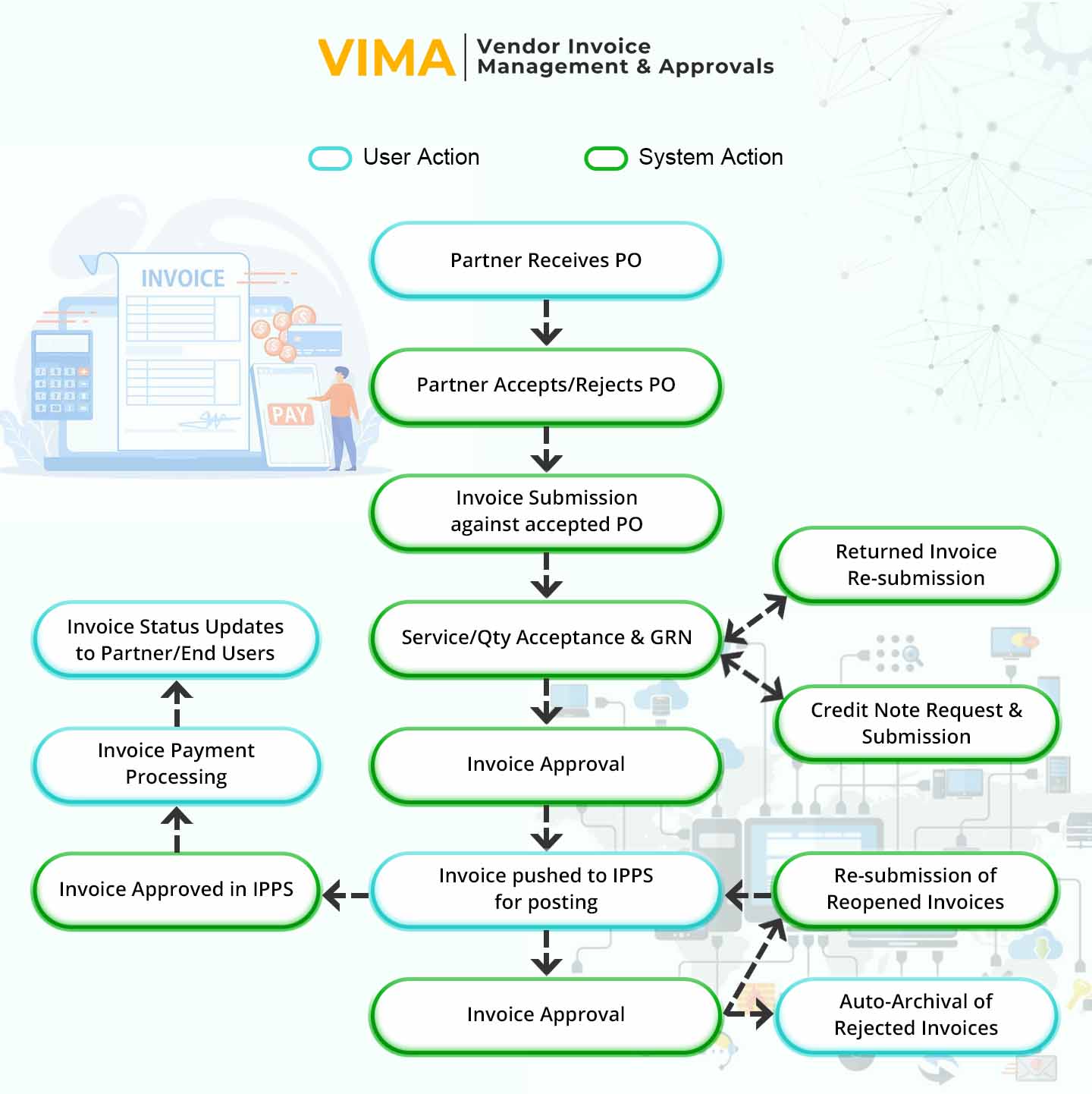 Vendor invoice Management & Approvals Software Main Workflow